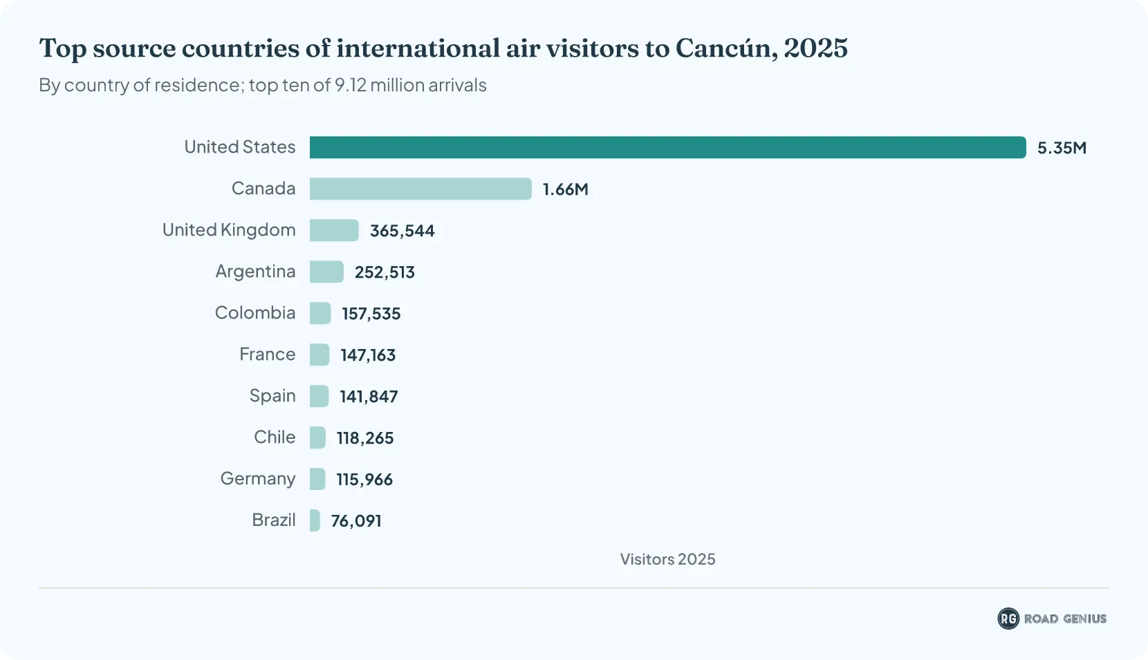 Horizontal bar chart ranking the top ten countries of residence of international air visitors to Cancún in 2025, led by the United States with 5.35 million and Canada with 1.66 million.