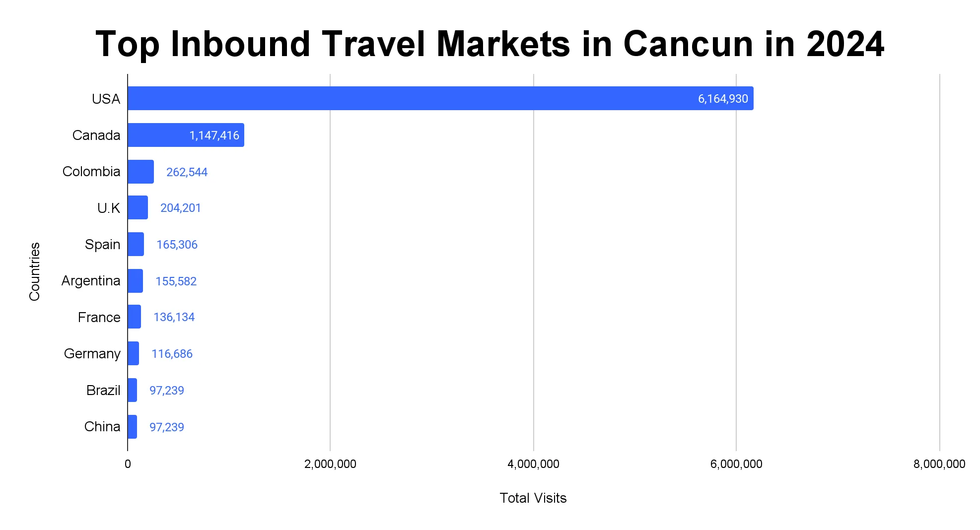 Horizontal bar chart ranking the top ten source countries by total visits to Cancun in 2024.