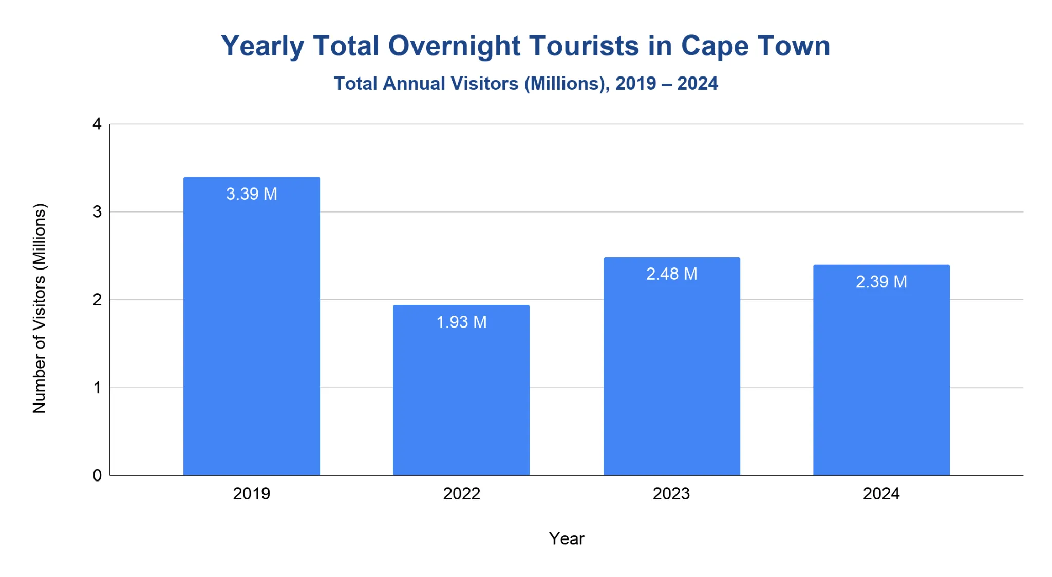 Vertical bar chart of Cape Town's yearly overnight tourists in millions, 2019-2024; a 2019 peak drops post-pandemic and partially recovers by 2024.