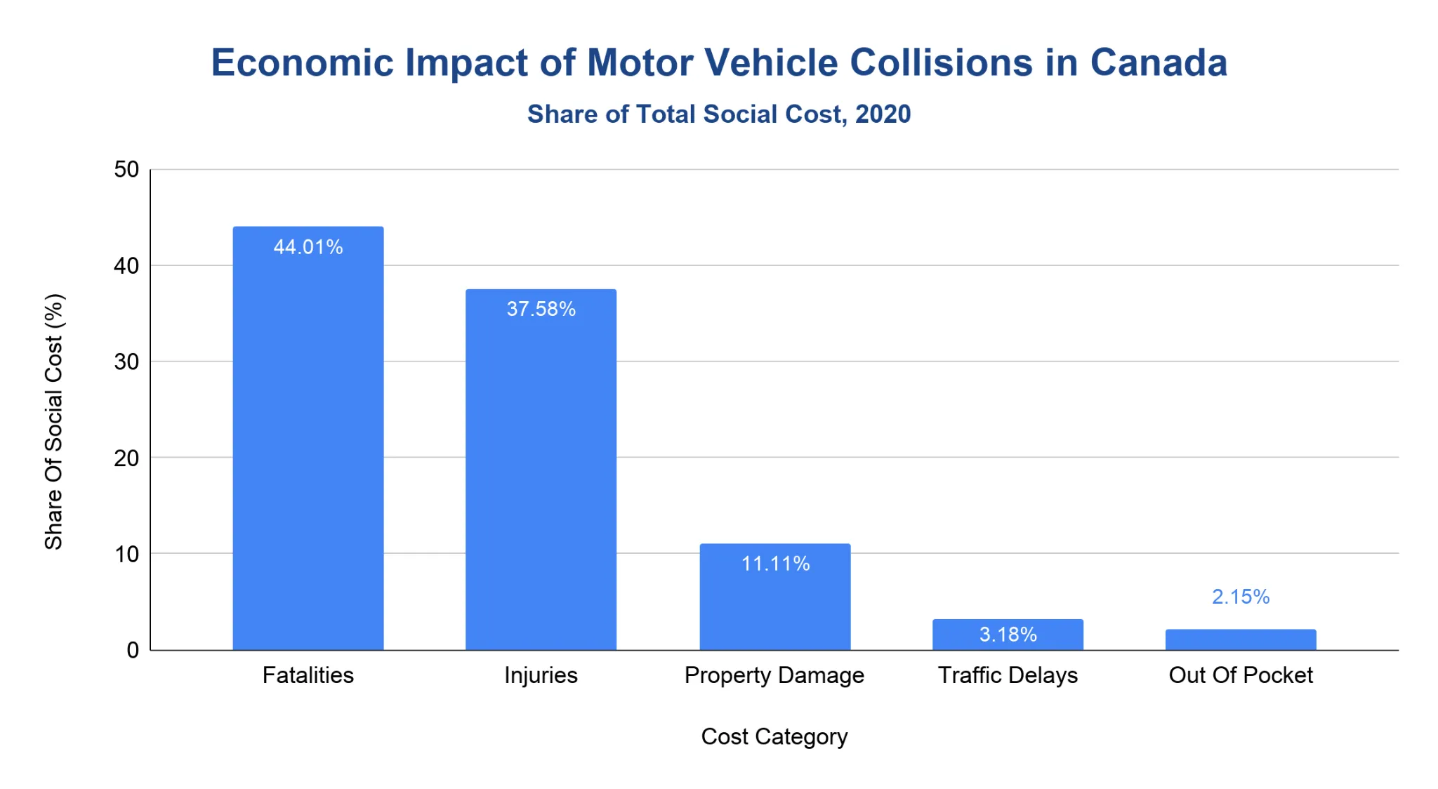 Column chart showing each cost category share of the total social cost of Canadian motor vehicle collisions in 2020