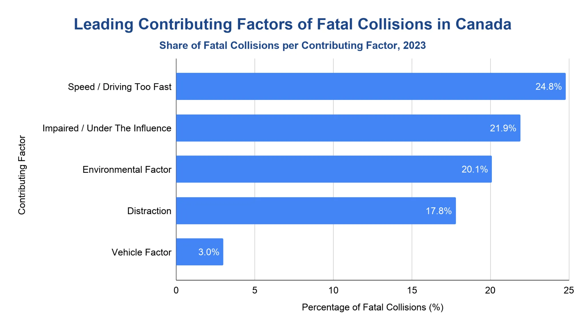 Horizontal bar chart showing the share of Canadian fatal collisions by leading contributing factor in 2023