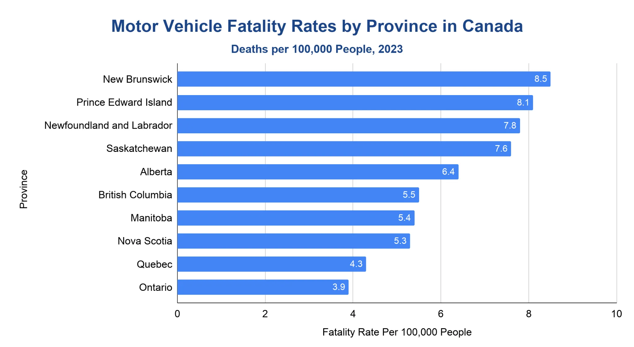 Horizontal bar chart ranking Canadian provinces by motor vehicle fatality rate per 100,000 people in 2023