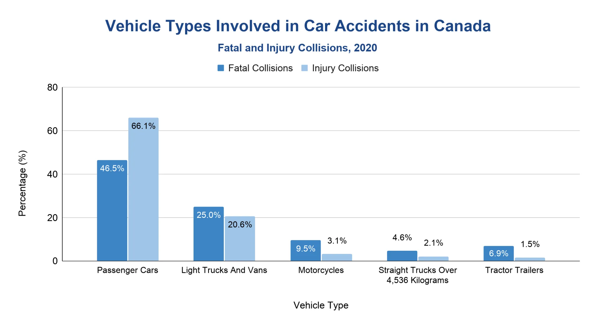 Grouped column chart showing the share of vehicle types involved in Canadian fatal and injury collisions in 2020