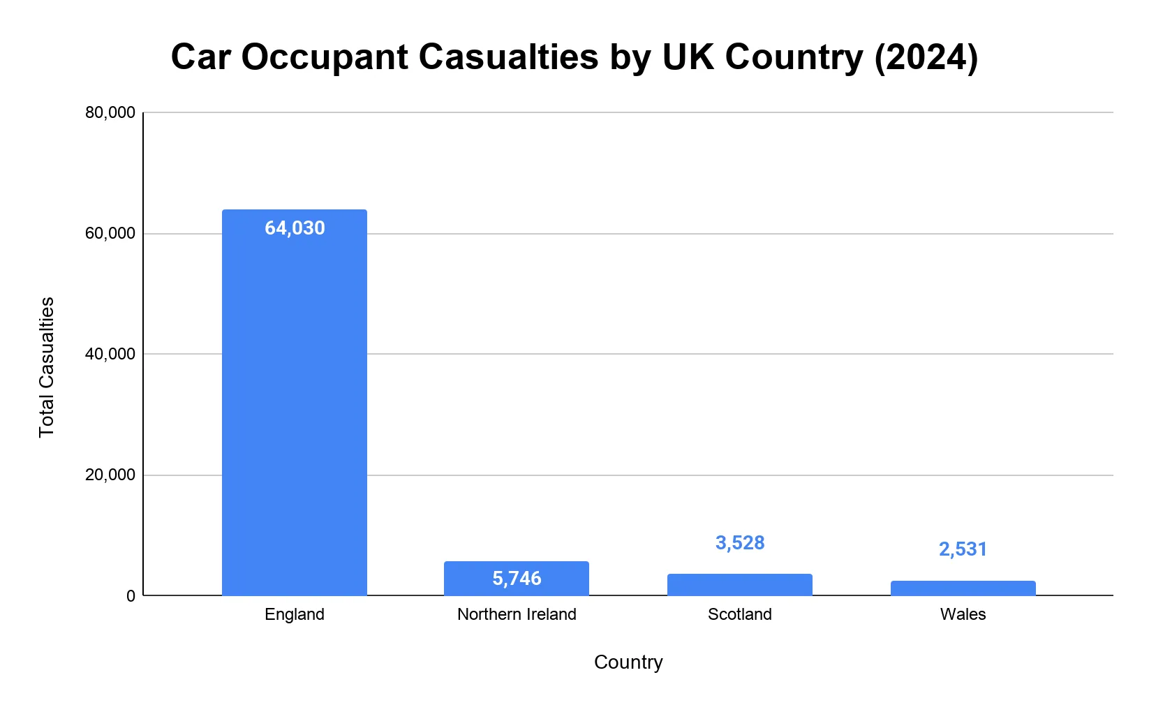 Bar chart of car occupant casualties in England, Northern Ireland, Scotland and Wales in 2024