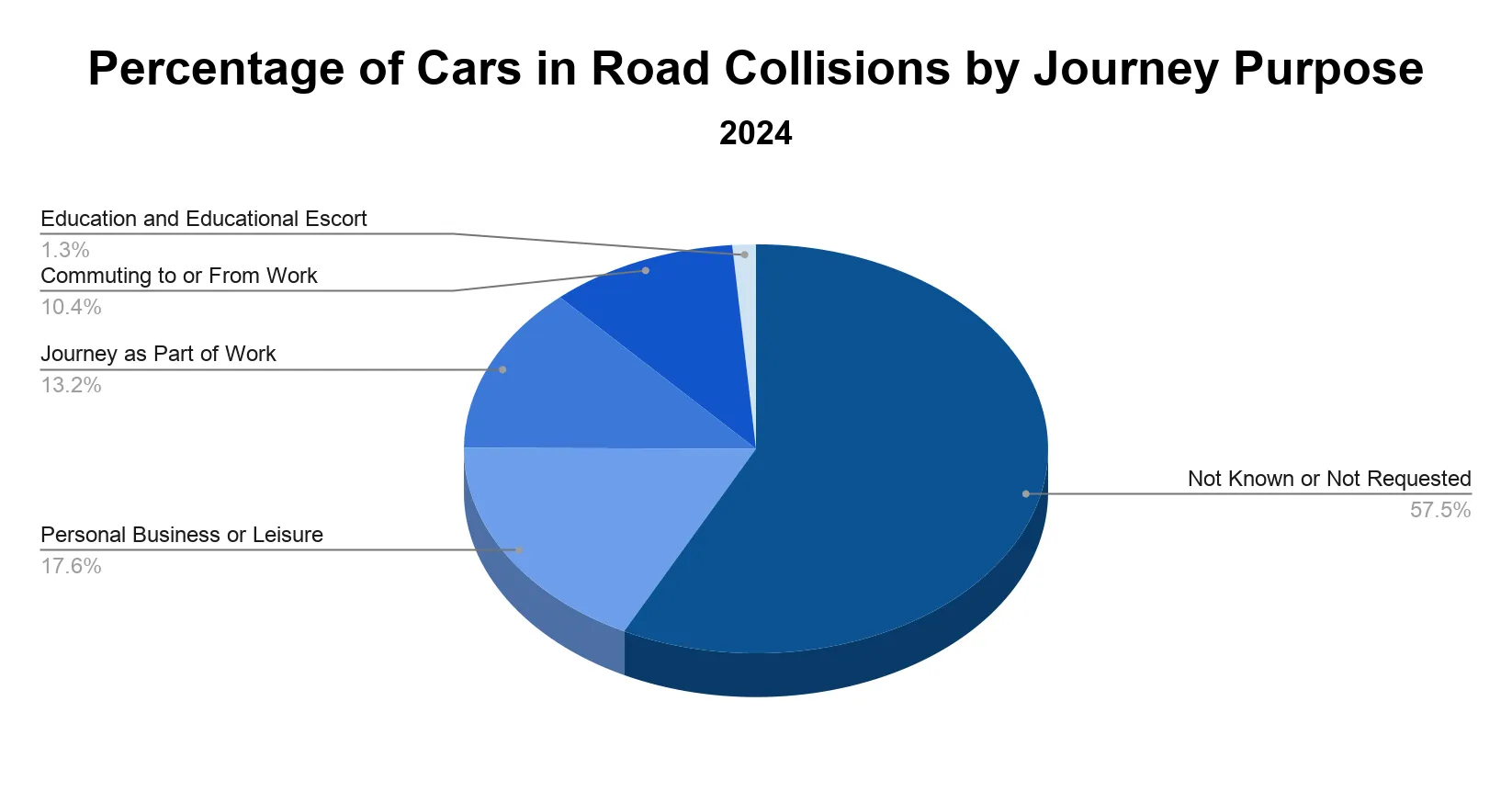Pie chart of cars in road collisions by journey purpose in 2024
