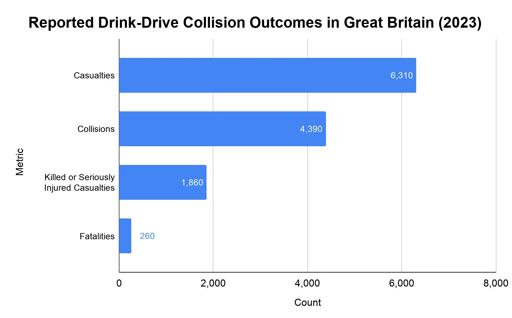 Horizontal bar chart of drink-drive collision outcomes in Great Britain in 2023