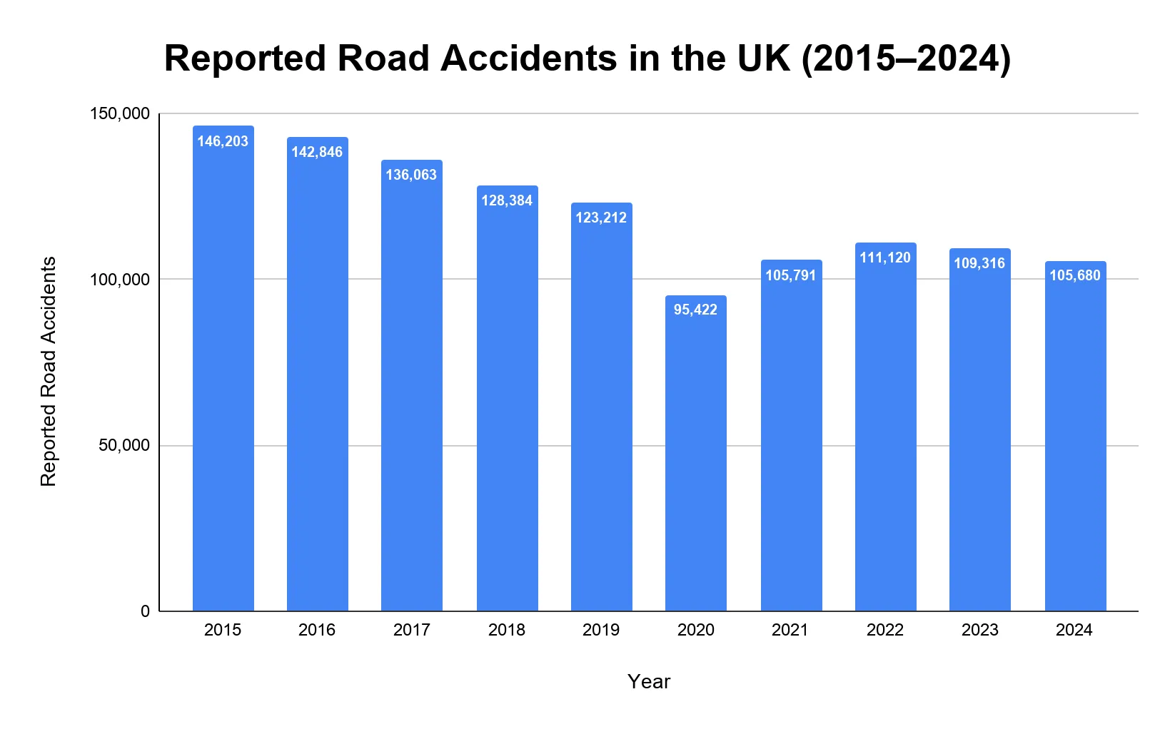 Bar chart of reported road accidents in the UK for each year from 2015 to 2024