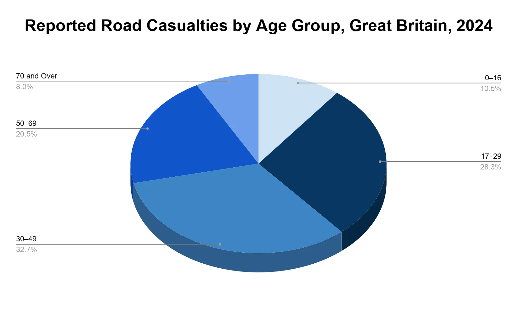 Pie chart of reported road casualties by age group in Great Britain in 2024