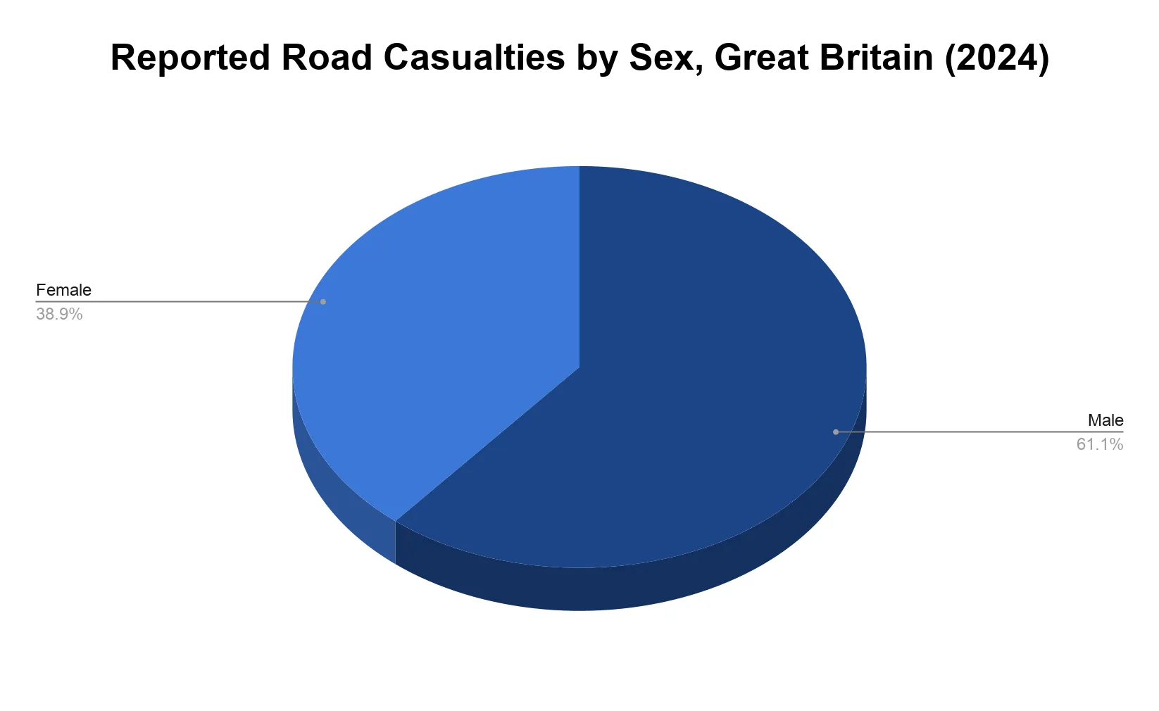 Pie chart of reported road casualties by sex in Great Britain in 2024