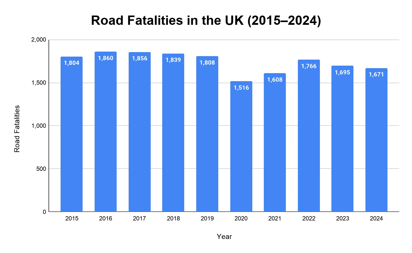 Bar chart of road fatalities in the UK for each year from 2015 to 2024