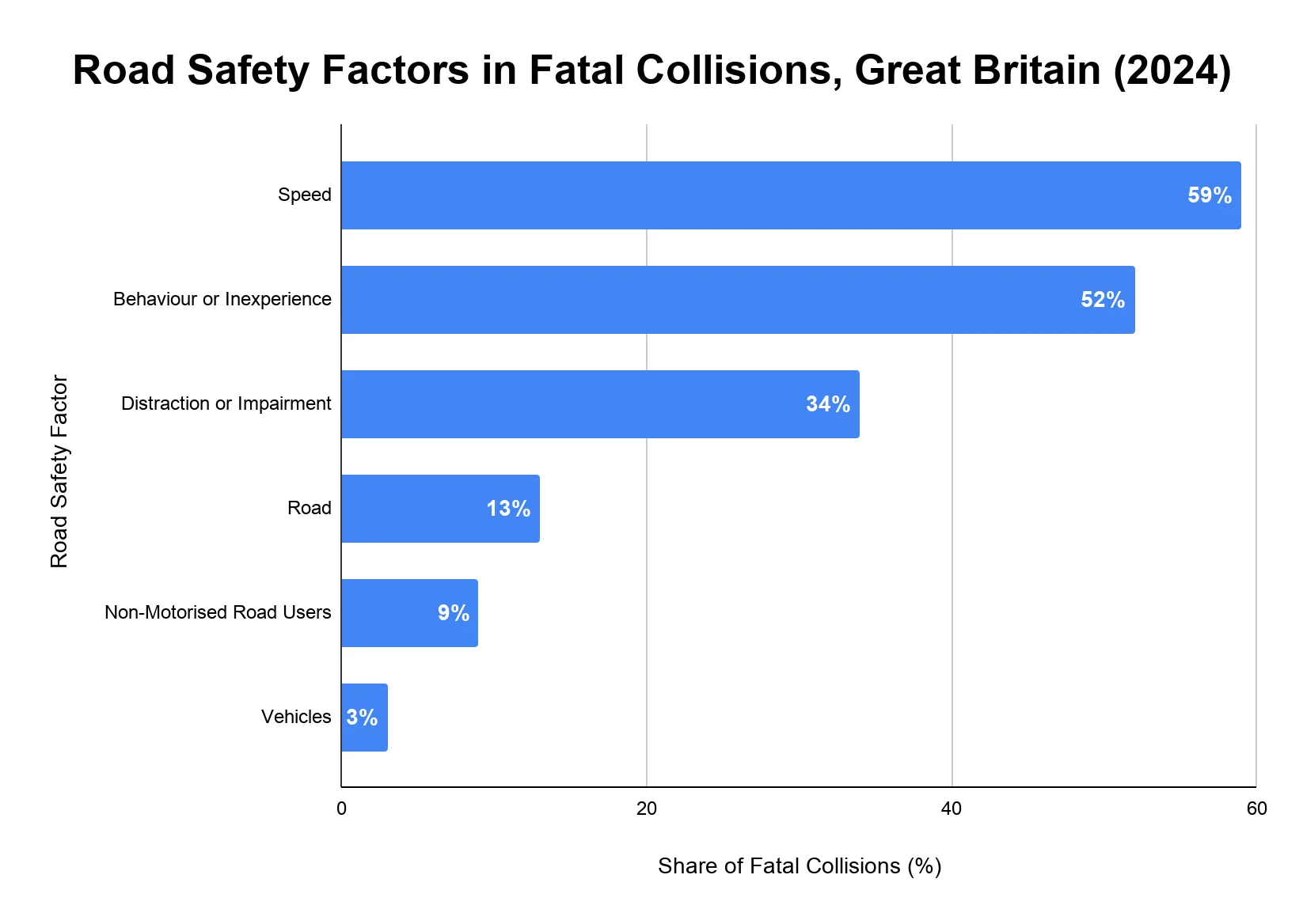 Horizontal bar chart of road safety factors recorded in fatal collisions in Great Britain in 2024