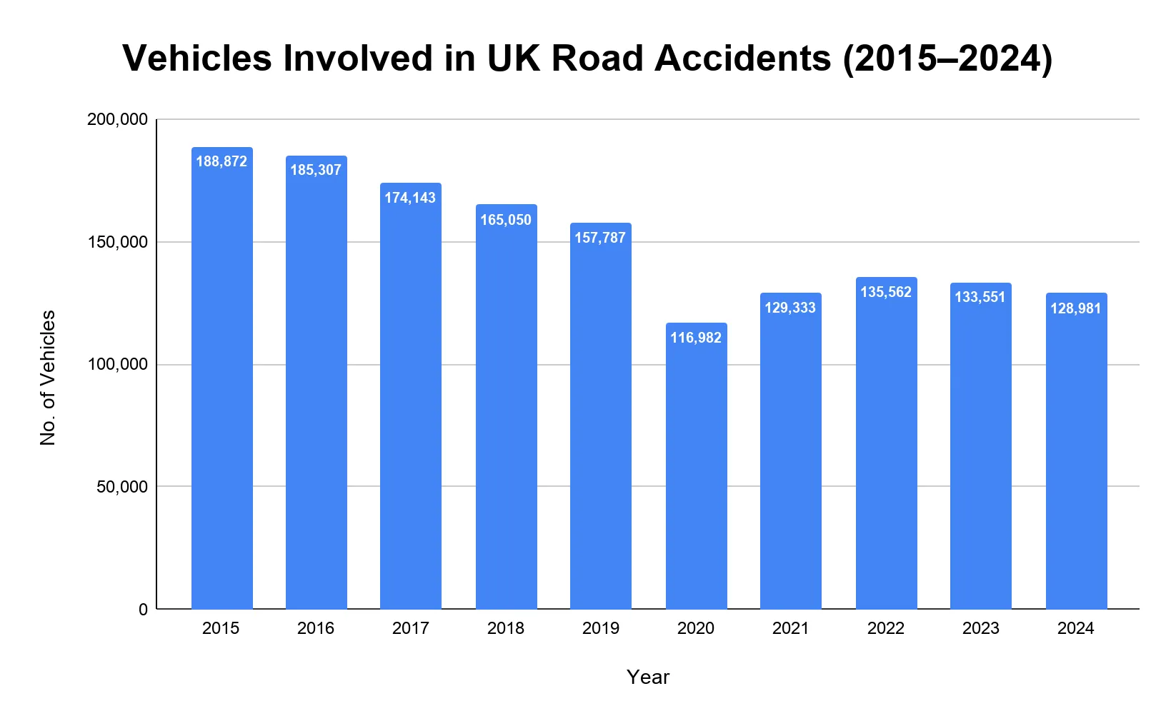 Bar chart of vehicles involved in UK road accidents for each year from 2015 to 2024