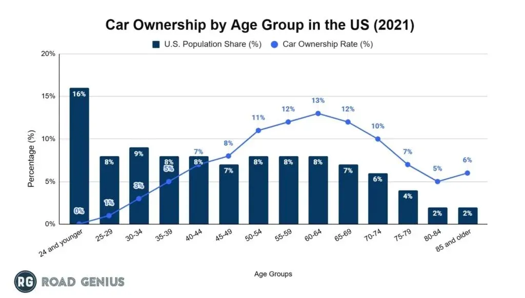 Combined bar and line chart of US population share and car ownership rate by age group in 2021