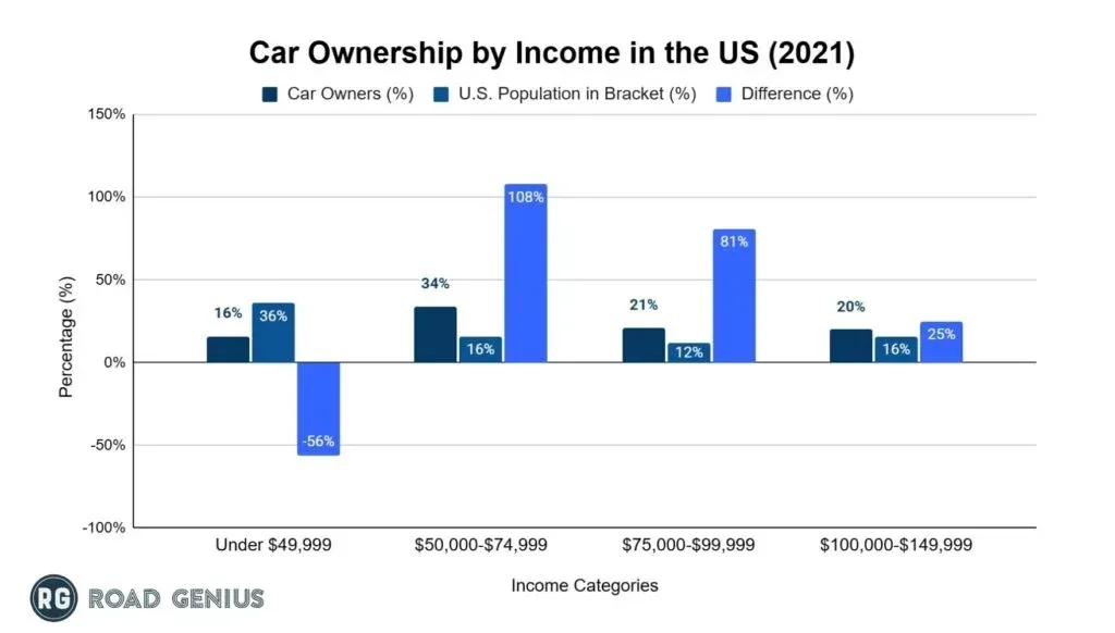 Grouped bar chart of car owners, population share and the difference by income bracket in the US in 2021
