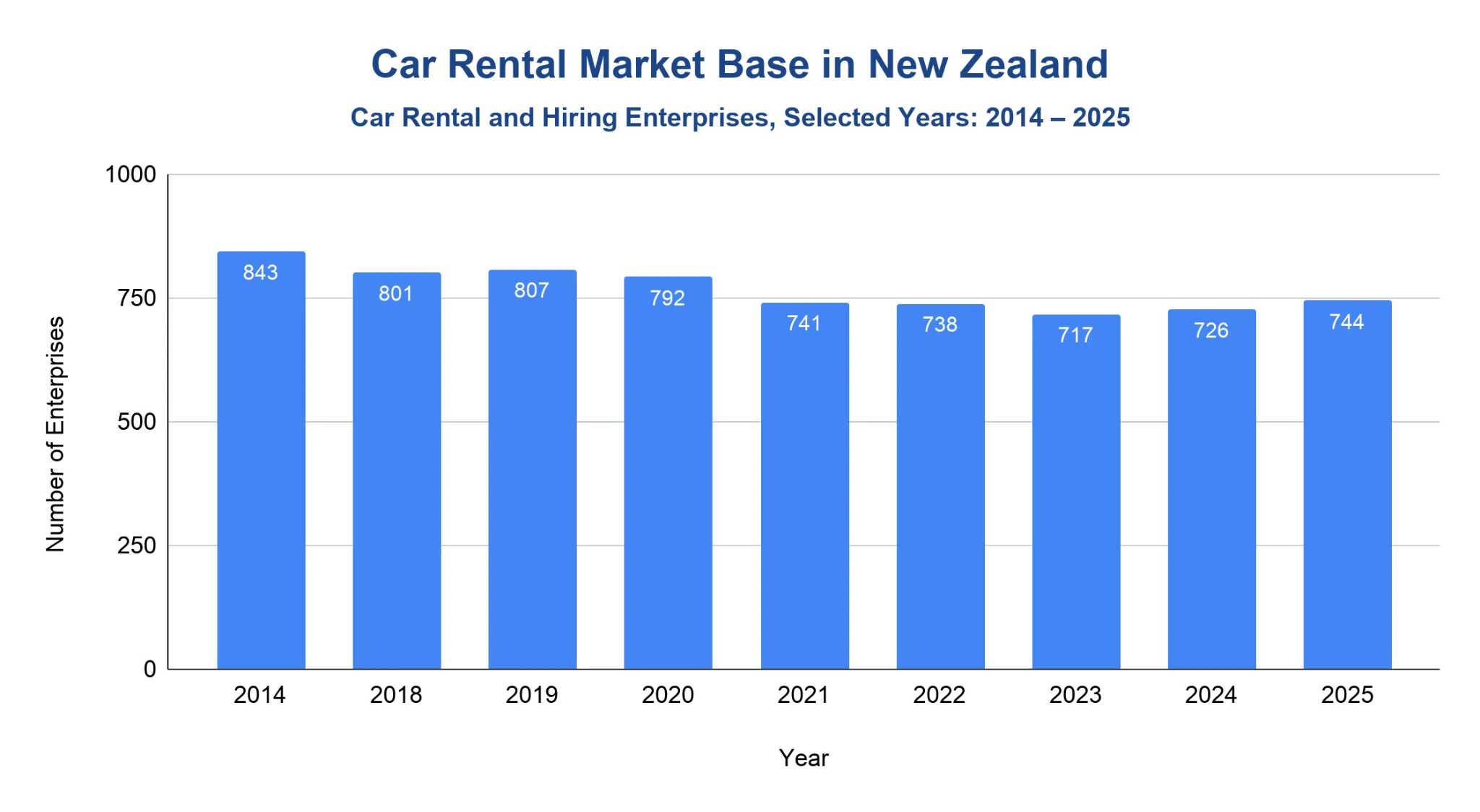 Bar chart of car rental and hiring enterprises in New Zealand by year, 2014 to 2025, declining from 843 in 2014 to 744 in 2025.