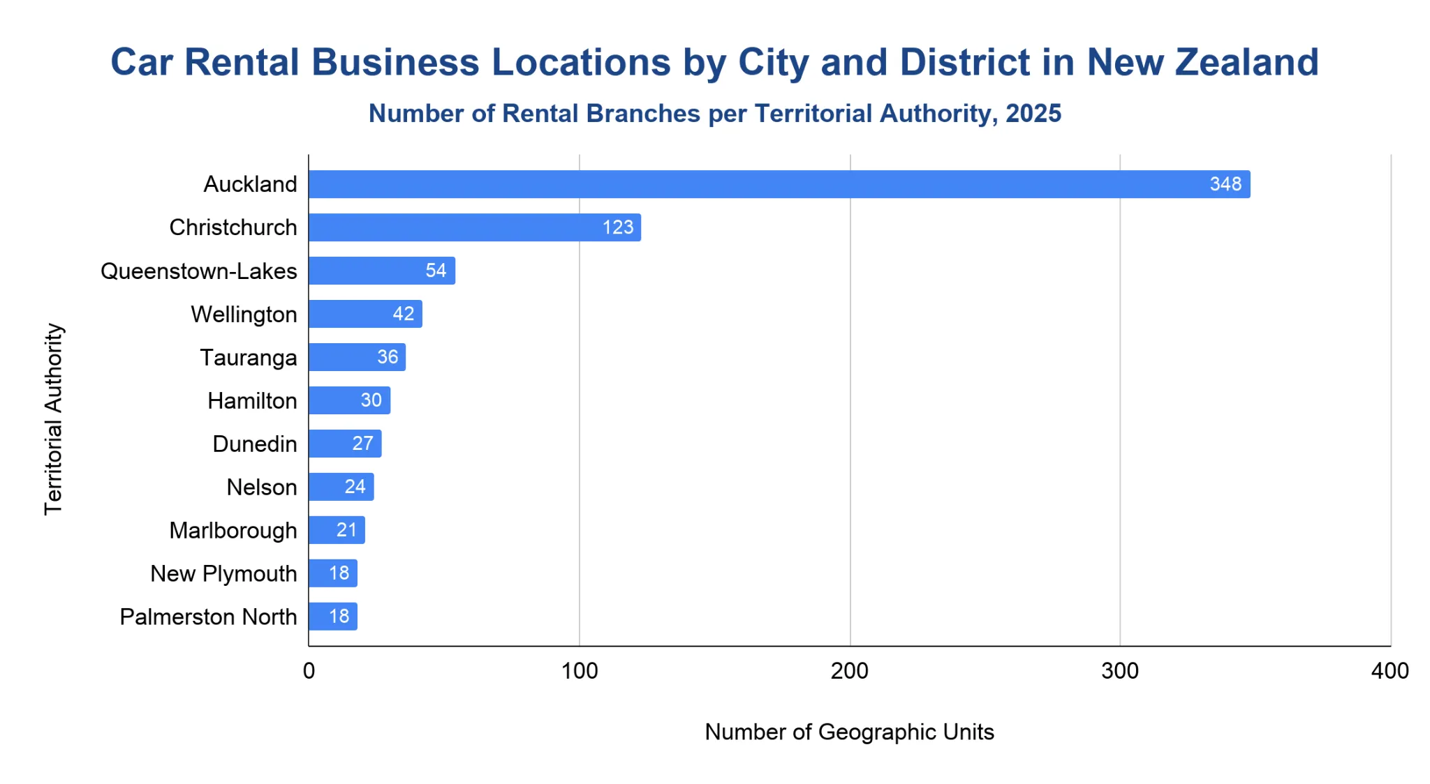 Horizontal bar chart of car rental business locations by territorial authority in New Zealand in 2025, led by Auckland with 348 and Christchurch with 123.