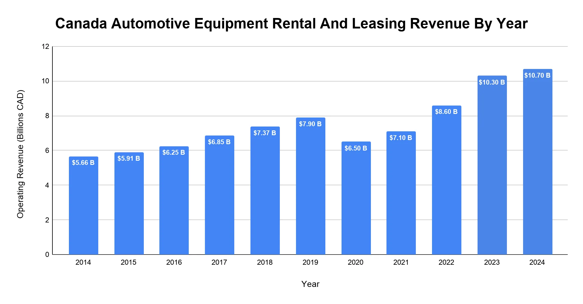 Chart of Canada's automotive equipment rental and leasing operating revenue by year from 2014 to 2024, rising from about CAD $5.66 billion to CAD $10.7 billion.