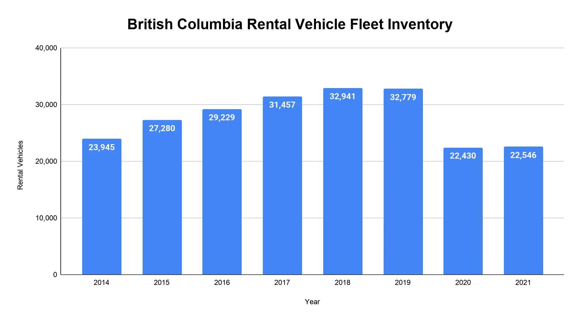 Chart of British Columbia's average rental vehicle fleet by year, showing growth to 32,779 vehicles in 2019 then a pandemic-era decline.