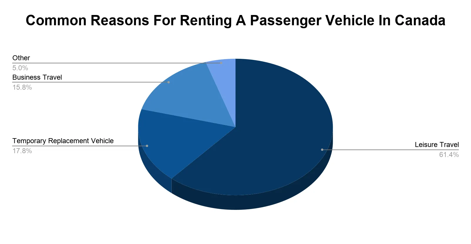 Chart showing shares of surveyed Canadian renters by rental purpose: leisure, temporary replacement, business, and other.