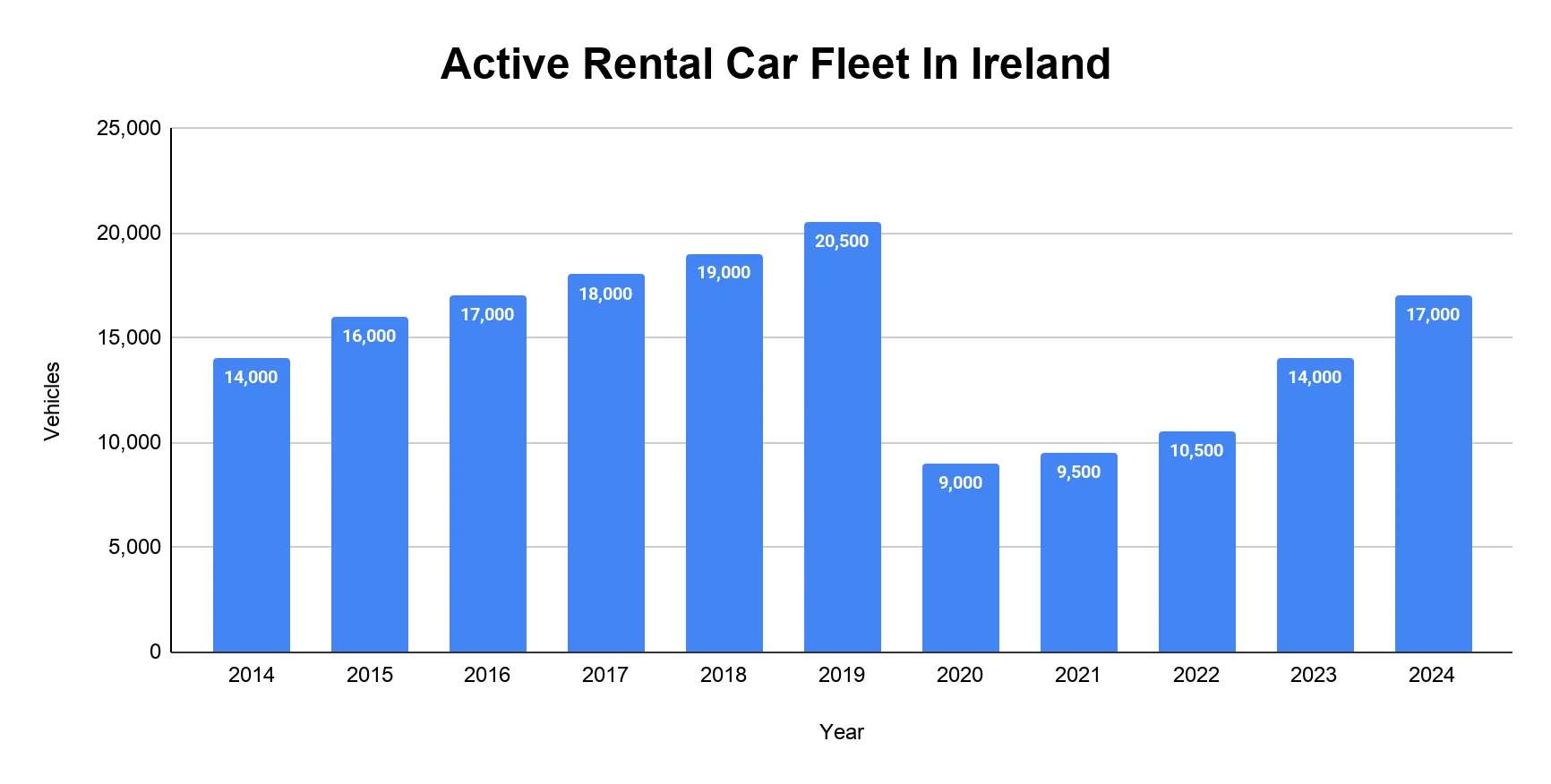 Vertical bar chart of Ireland's active rental car fleet size per year from 2014 to 2024.