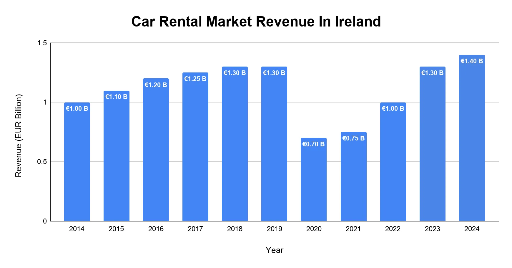 Vertical bar chart of Ireland's car rental market revenue in euro billions per year from 2014 to 2024.