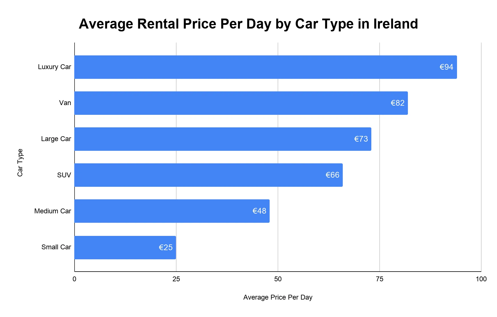 Horizontal bar chart comparing average daily car rental price in Ireland across six car types.