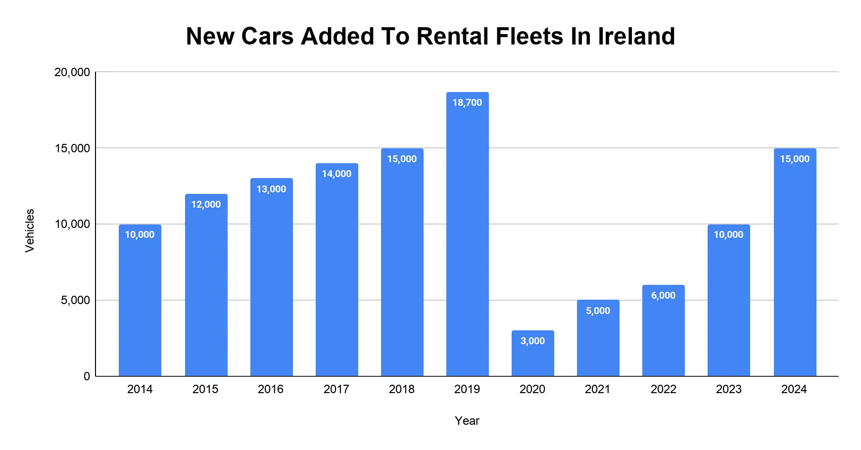 Vertical bar chart of new cars added to rental fleets in Ireland per year from 2014 to 2024.