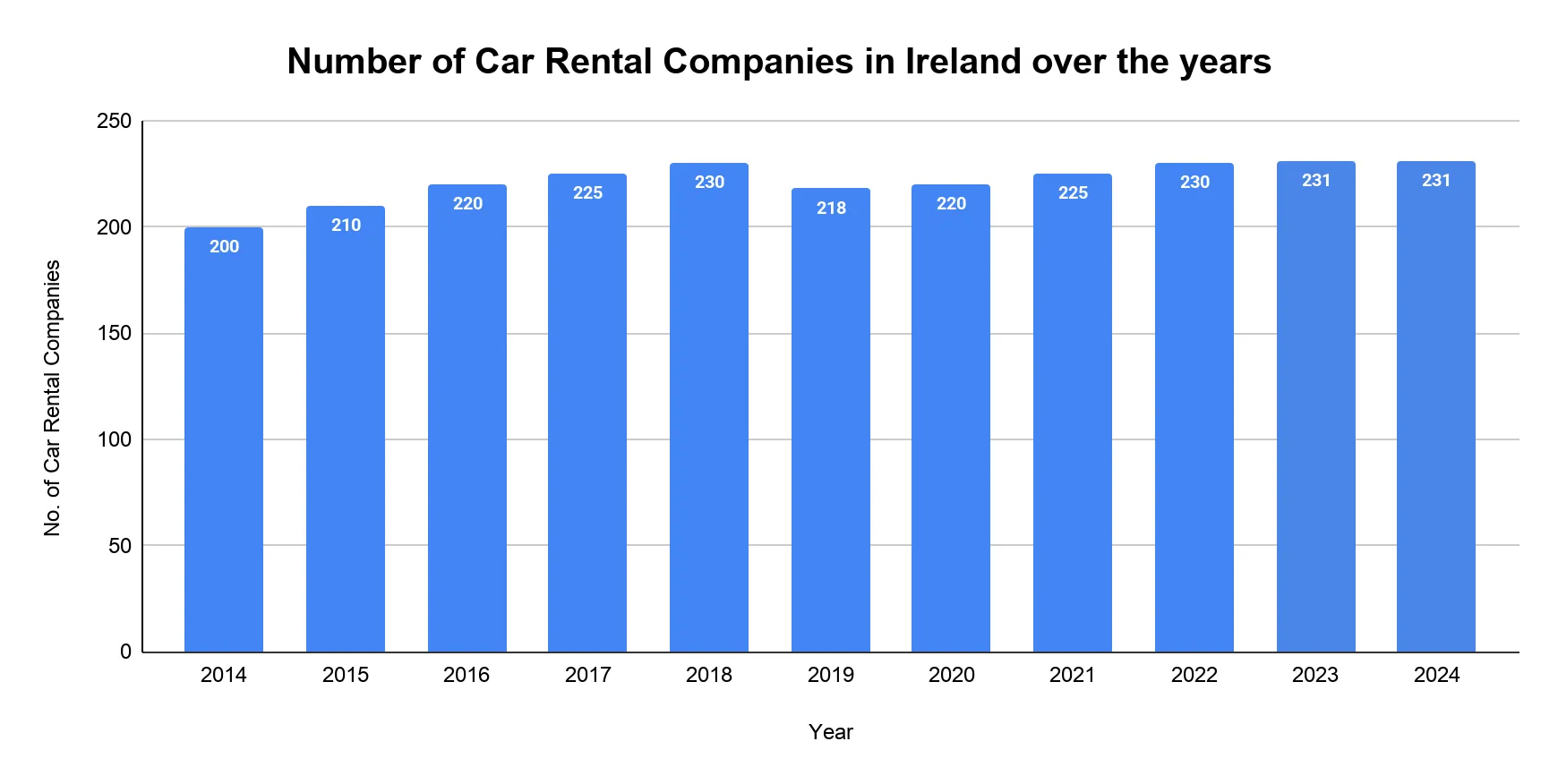 Vertical bar chart showing the number of car rental companies in Ireland each year from 2014 to 2024.