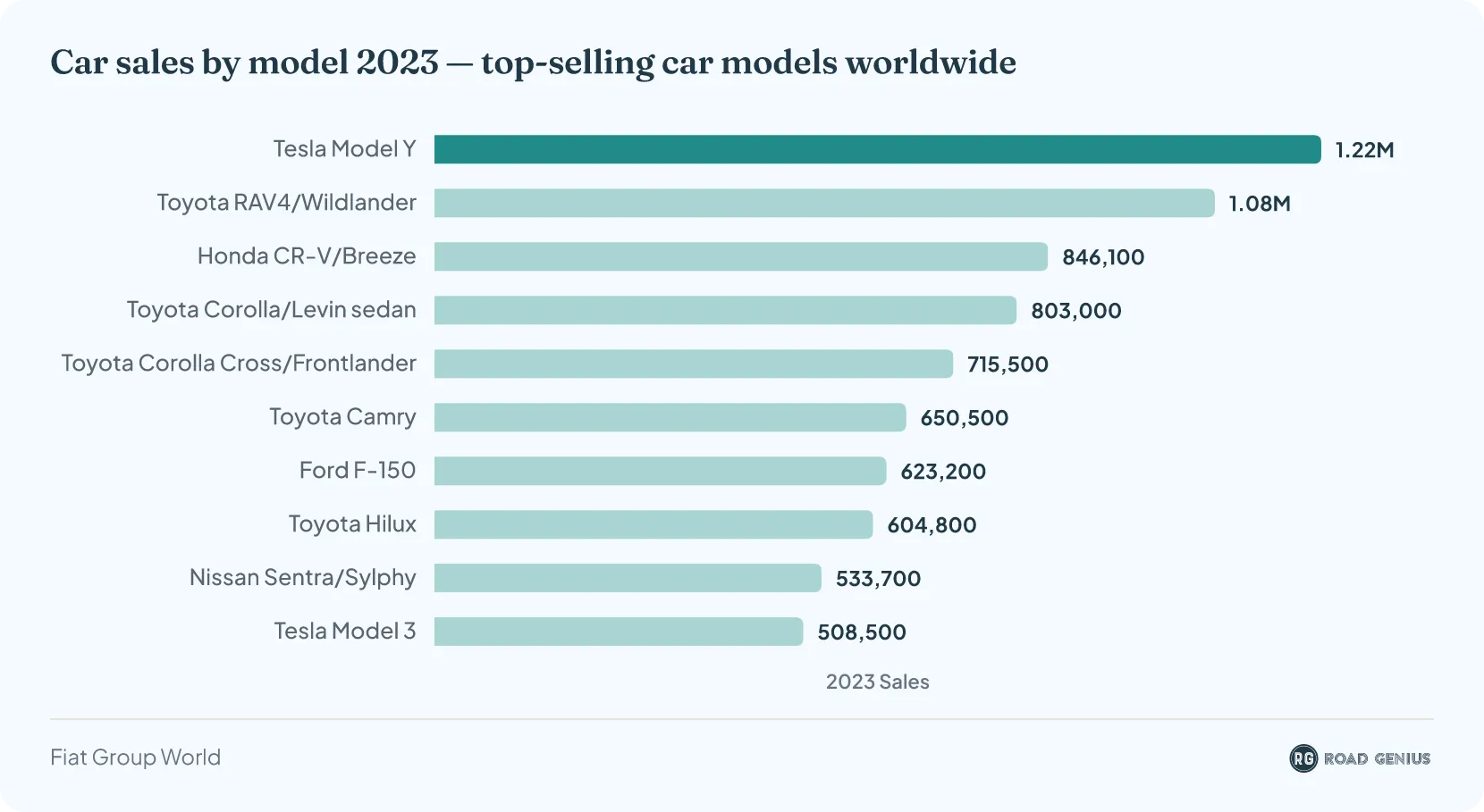 Bar chart ranking the ten best-selling car models worldwide in 2023, led by the Tesla Model Y at 1,223,000 units