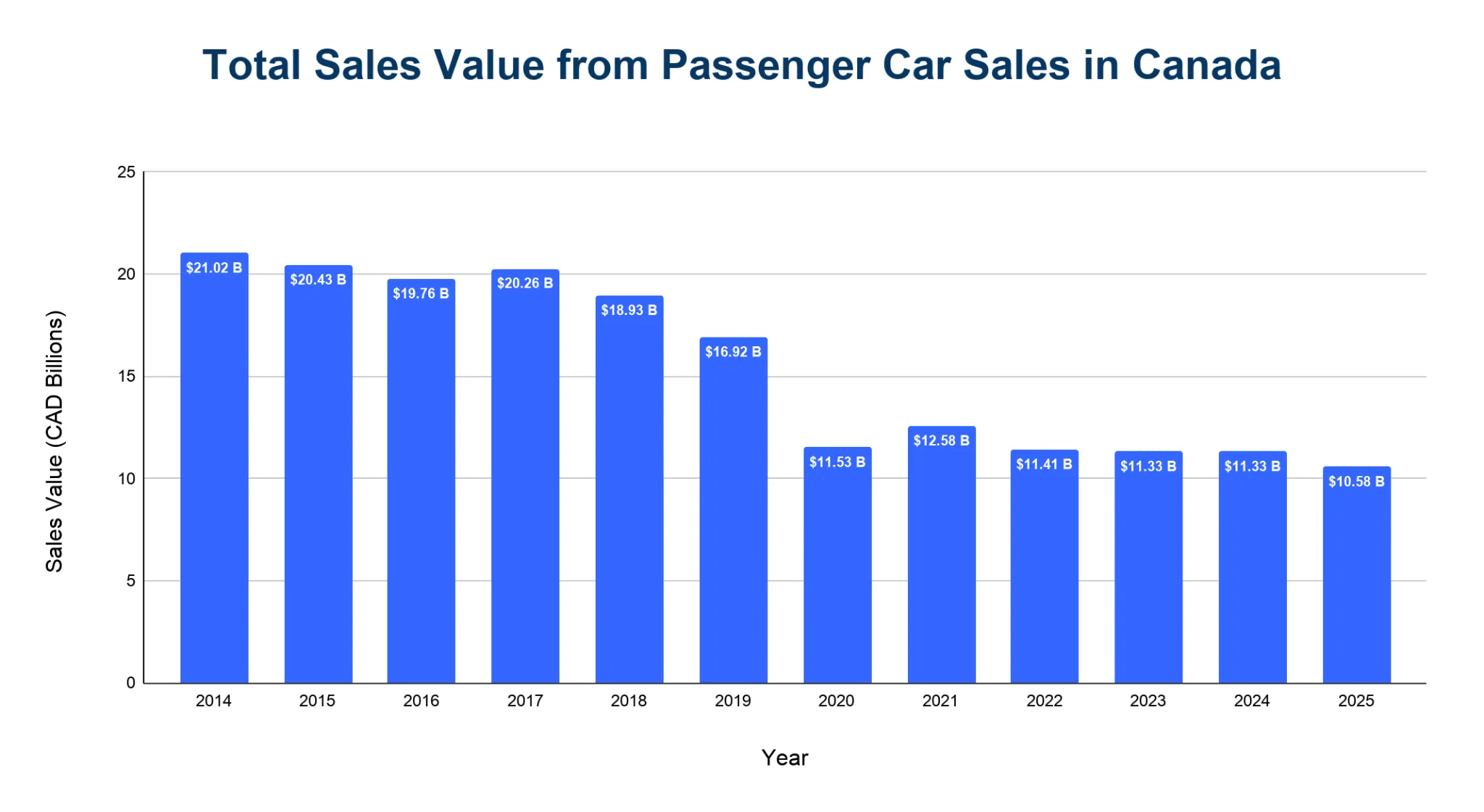 Bar chart of new passenger car sales value in Canada in CAD billions by year from 2014 to 2025, falling from $21.02 B to $10.58 B