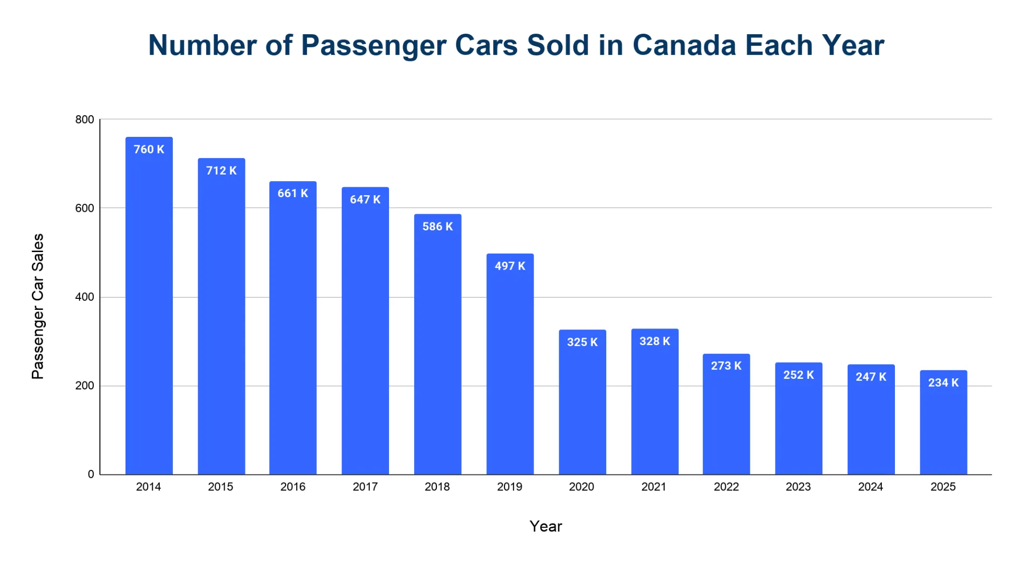 Bar chart of new passenger car sales in Canada by year from 2014 to 2025, falling from 760 K to 234 K