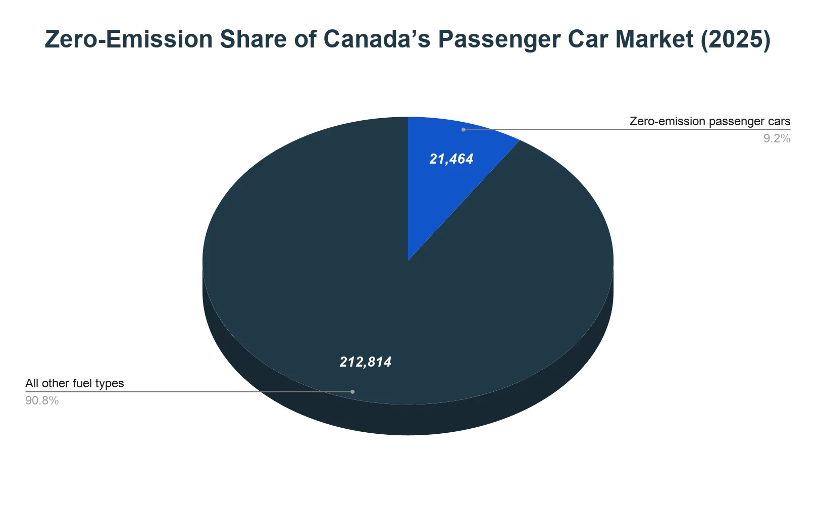Pie chart of Canada passenger car sales in 2025 showing 21,464 zero-emission cars at 9.2% and 212,814 all other fuel types at 90.8%