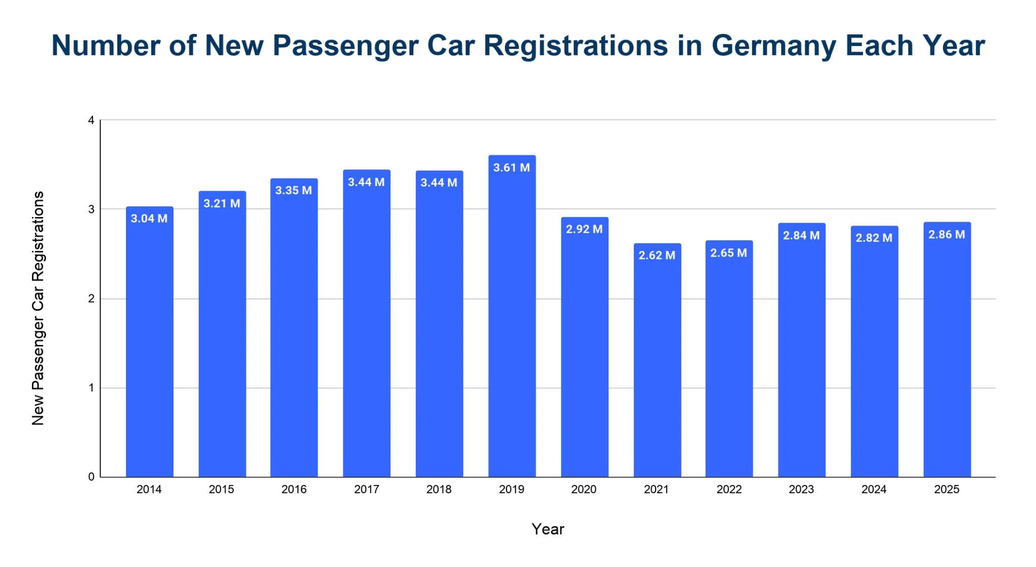 Vertical bar chart of annual new passenger car registrations in Germany from 2014 to 2025, peaking in 2019 and staying lower after 2020.
