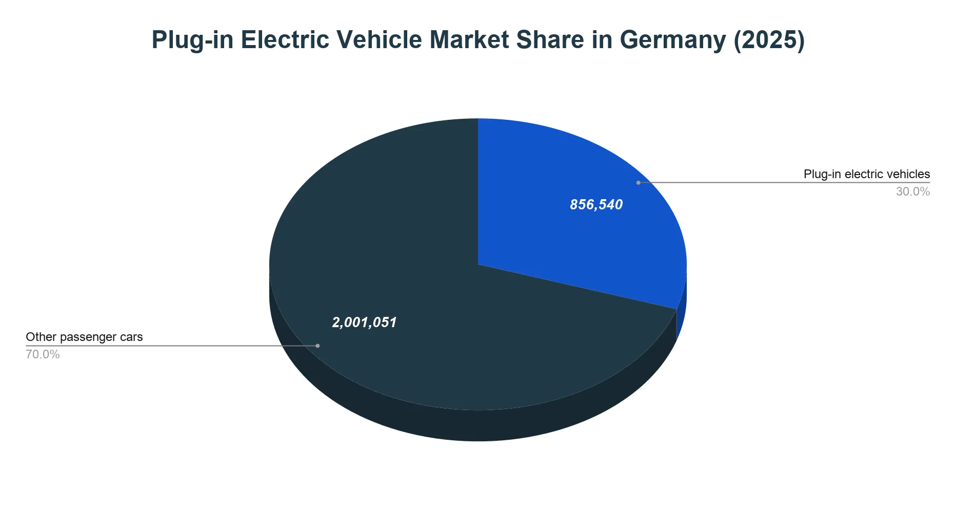 Pie chart splitting German 2025 new passenger car registrations into plug-in electric vehicles and all other passenger cars.