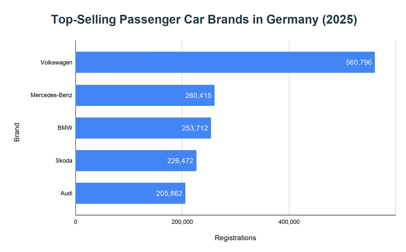 Horizontal bar chart ranking the top-selling passenger car brands in Germany in 2025, led by Volkswagen.