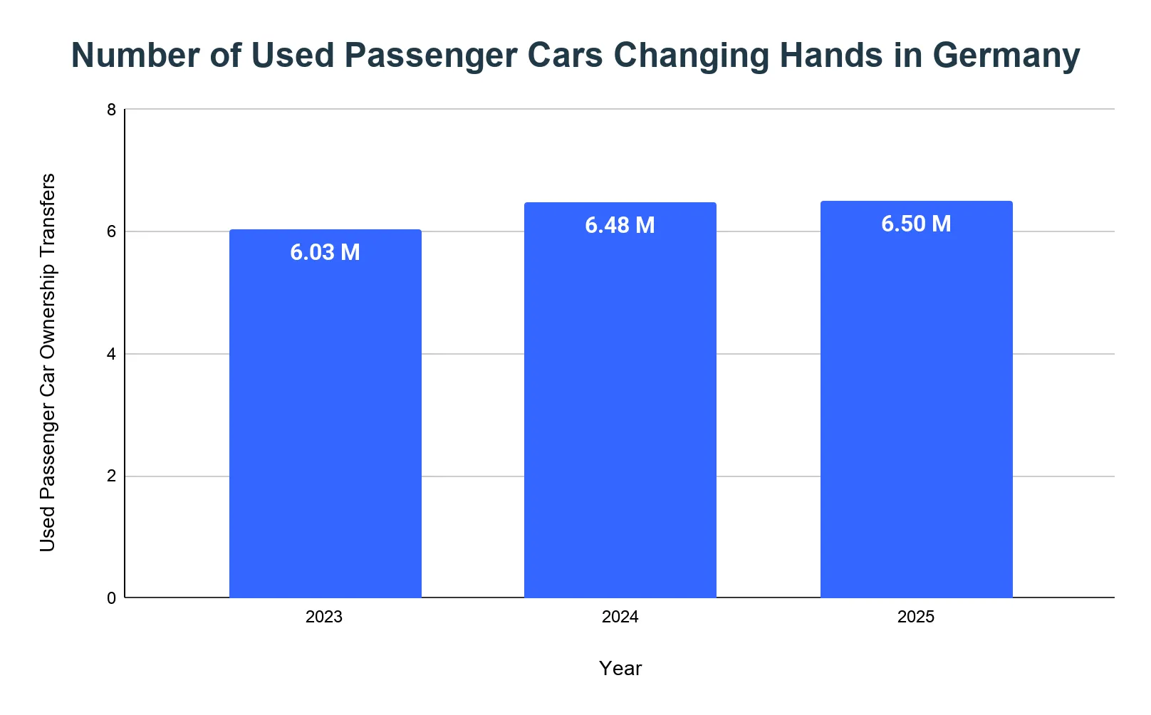 Vertical bar chart of used passenger car ownership transfers in Germany for 2023, 2024 and 2025.