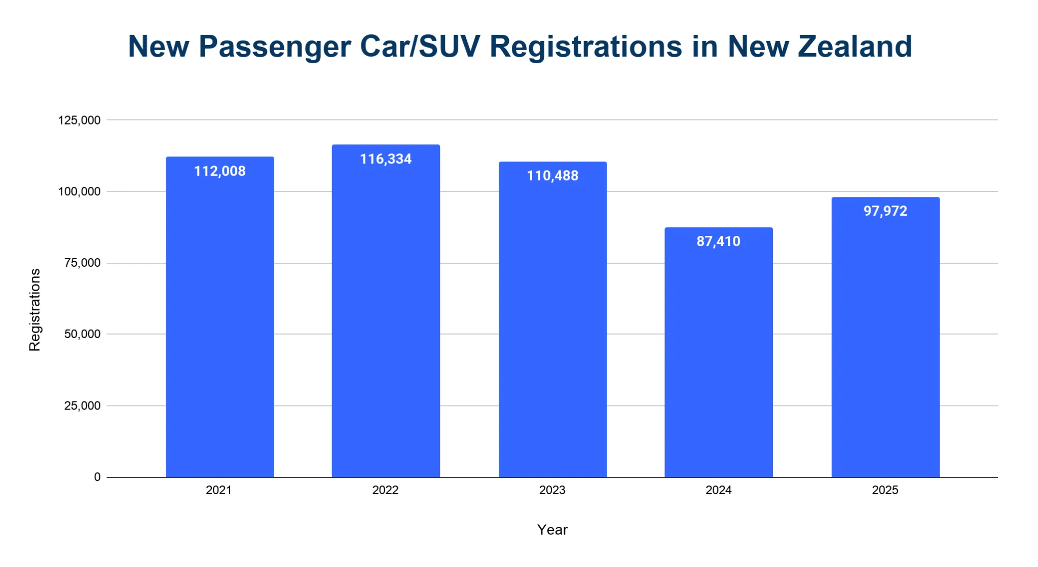 Bar chart of new passenger car and SUV registrations in New Zealand each year from 2021 to 2025