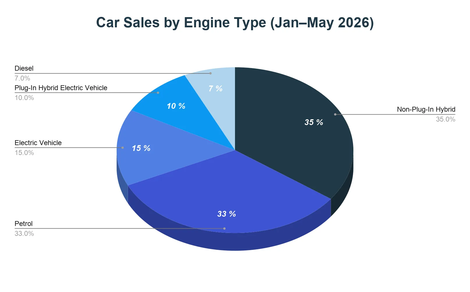 Pie chart of New Zealand car sales by engine type from January to May 2026