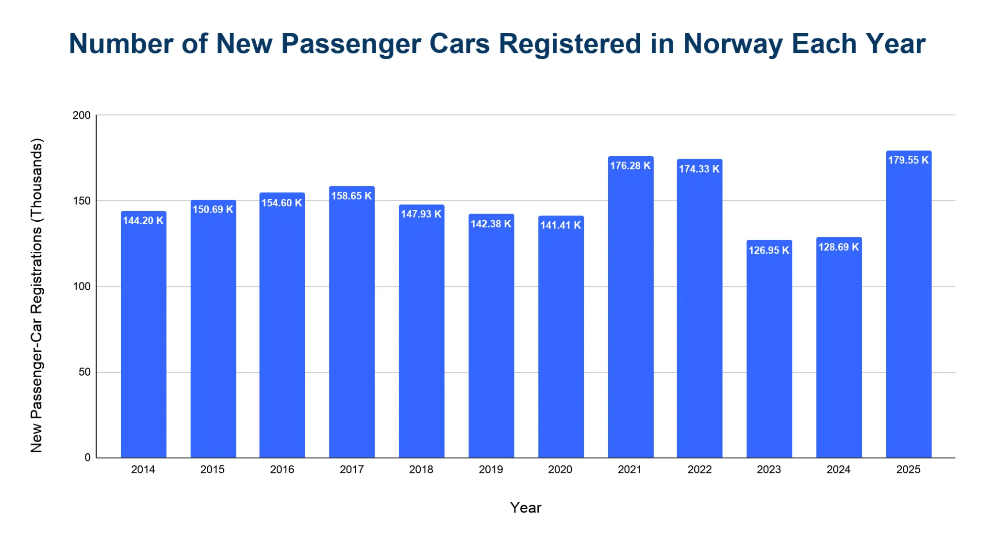 Bar chart of new passenger-car registrations in Norway each year from 2014 to 2025, peaking at 179.55 thousand in 2025