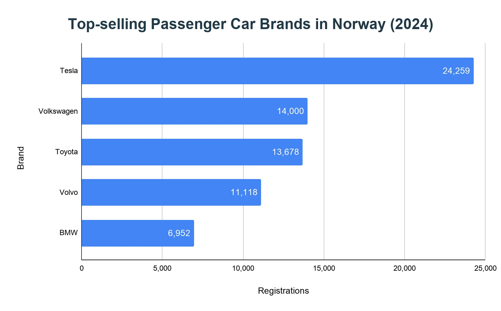 Horizontal bar chart of top-selling passenger car brands in Norway in 2024, led by Tesla with 24,259 registrations