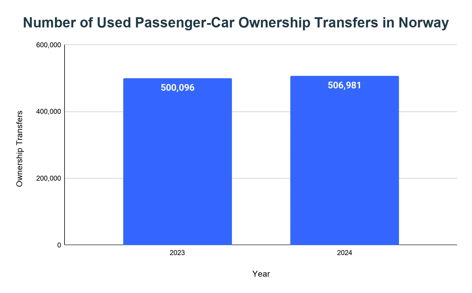 Bar chart comparing used passenger-car ownership transfers in Norway, 500,096 in 2023 and 506,981 in 2024
