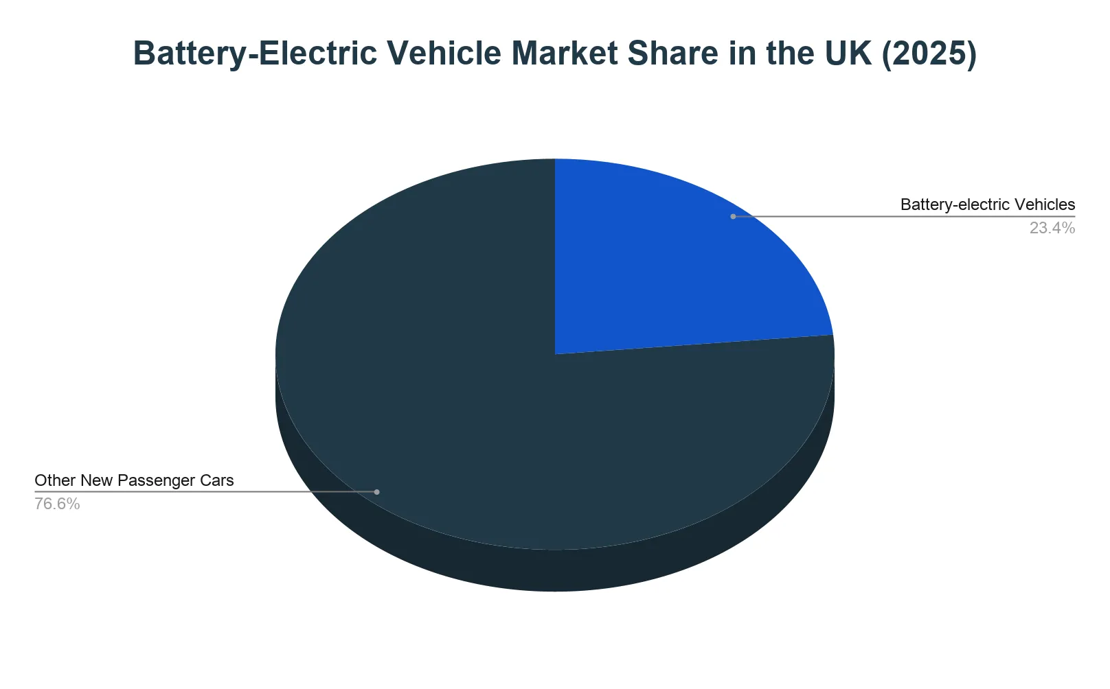 Pie chart showing battery-electric vehicles at 23.4% of the UK new passenger car market in 2025, with other new passenger cars at 76.6%