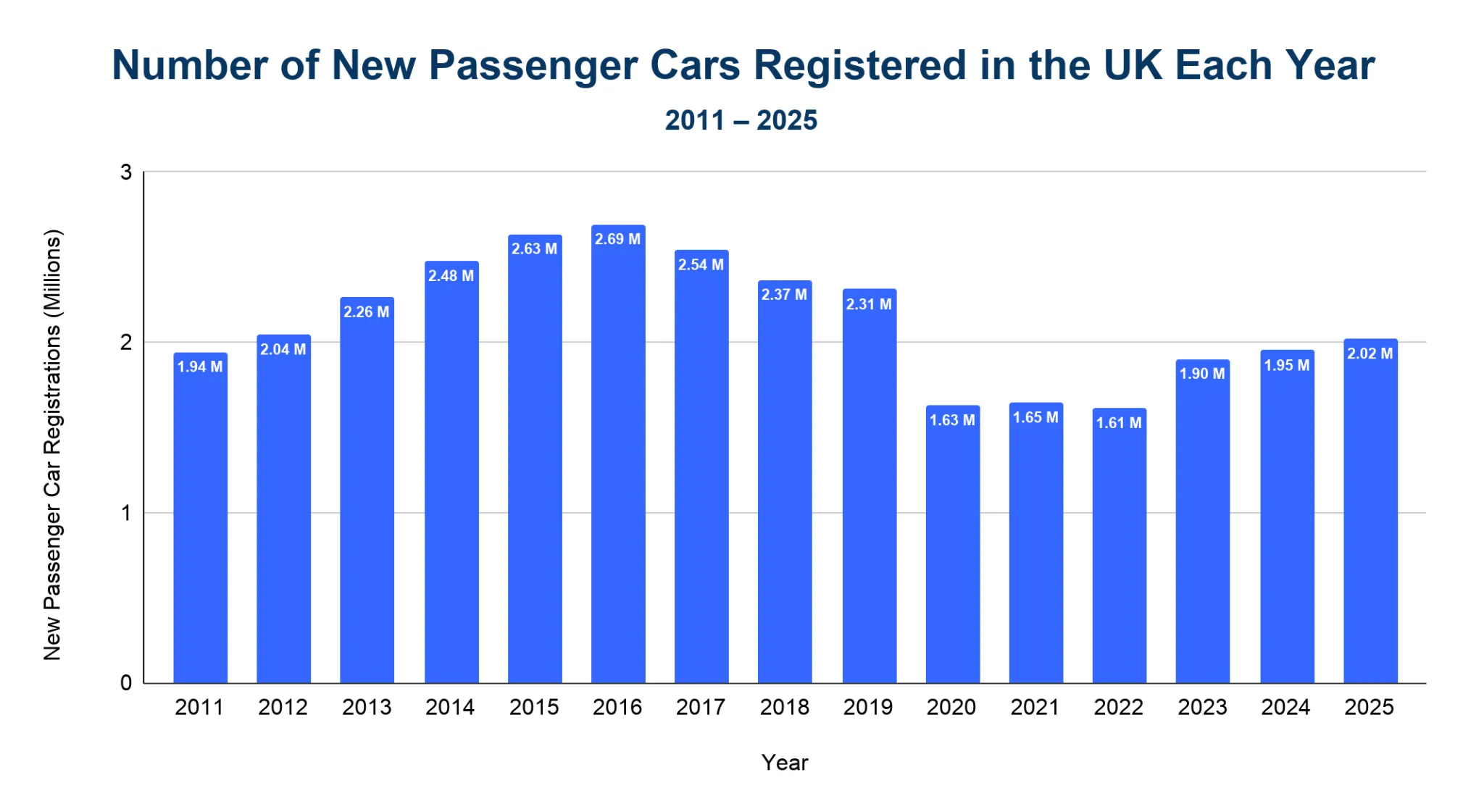 Bar chart of new passenger car registrations in the UK each year from 2011 to 2025, peaking at 2.69 million in 2016 and reaching 2.02 million in 2025
