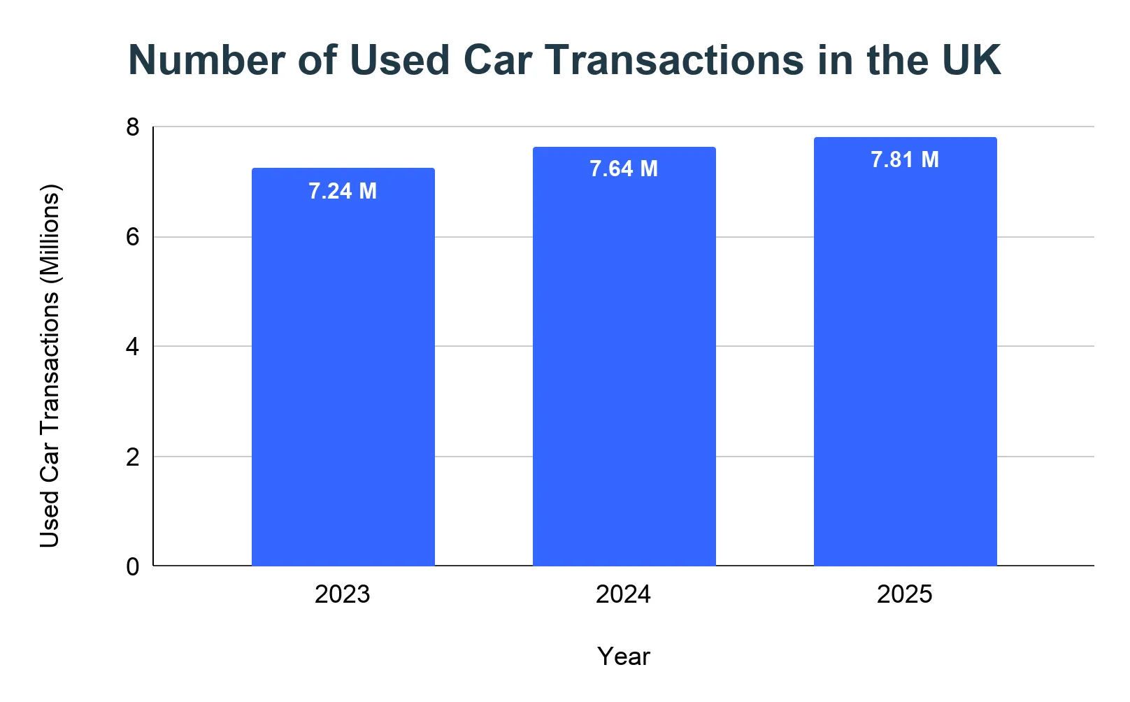 Bar chart of used car transactions in the UK, 7.24 million in 2023, 7.64 million in 2024 and 7.81 million in 2025