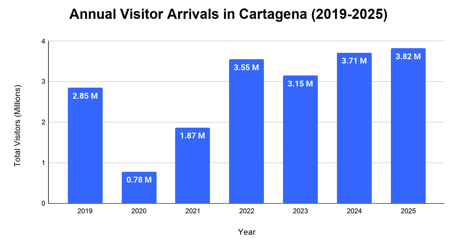 Bar chart showing annual visitor arrivals in Cartagena from 2019 to 2025, rising from 2.85 million to 3.82 million with a sharp 2020 dip.