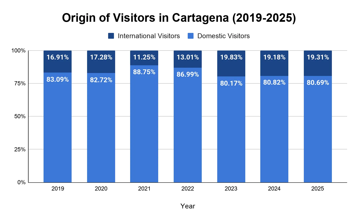 Stacked column chart showing the yearly split between domestic and international visitors to Cartagena from 2019 to 2025, with domestic consistently around 80 percent.