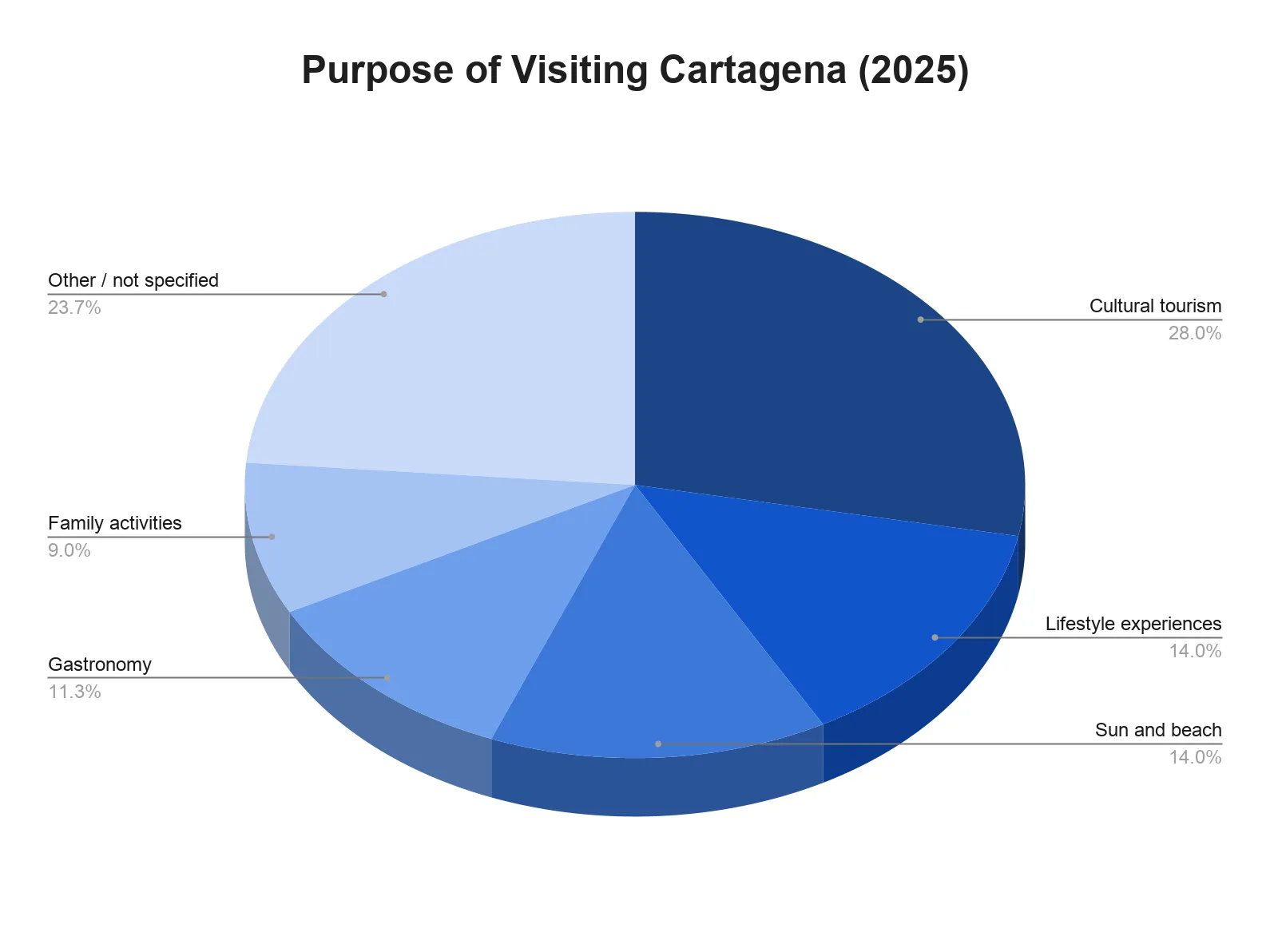 Pie chart breaking down the purpose of visiting Cartagena in 2025, with cultural tourism the largest slice at 28 percent.