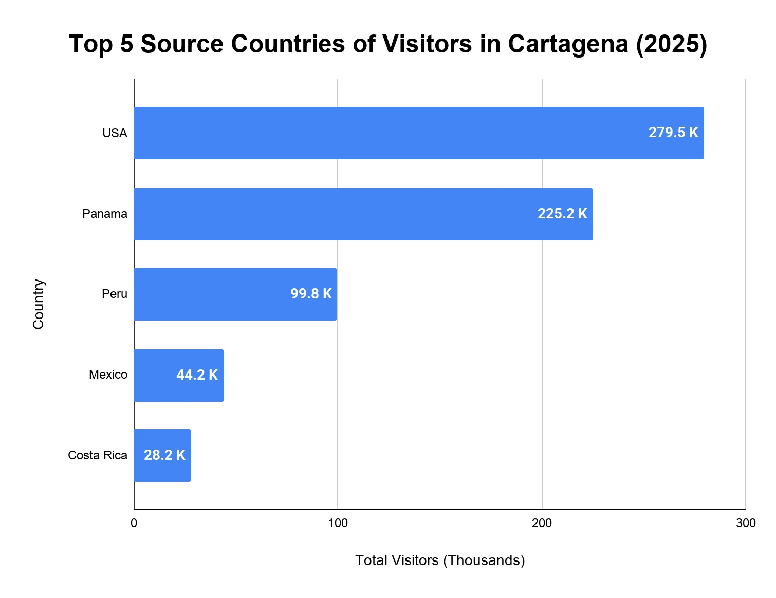 Horizontal bar chart of the top five source countries of visitors to Cartagena in 2025, led by the USA at 279.5K.
