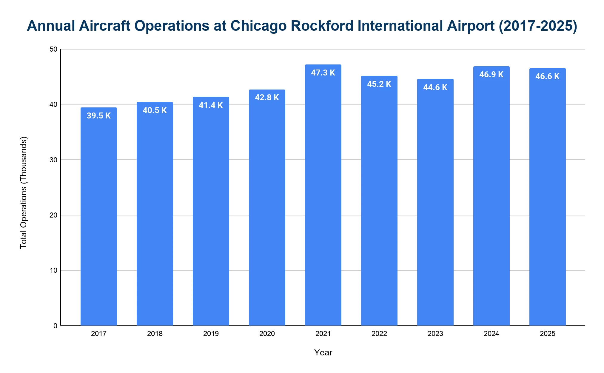 Bar chart of annual aircraft operations at Chicago Rockford International Airport from 2017 (39.5K) to 2025 (46.6K), peaking at 47.3K in 2021.