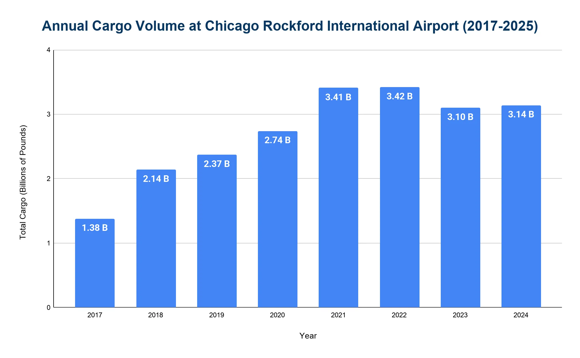 Bar chart of annual cargo volume at Chicago Rockford International Airport in billions of pounds from 2017 (1.38B) to 2024 (3.14B), peaking at 3.42B in 2022.